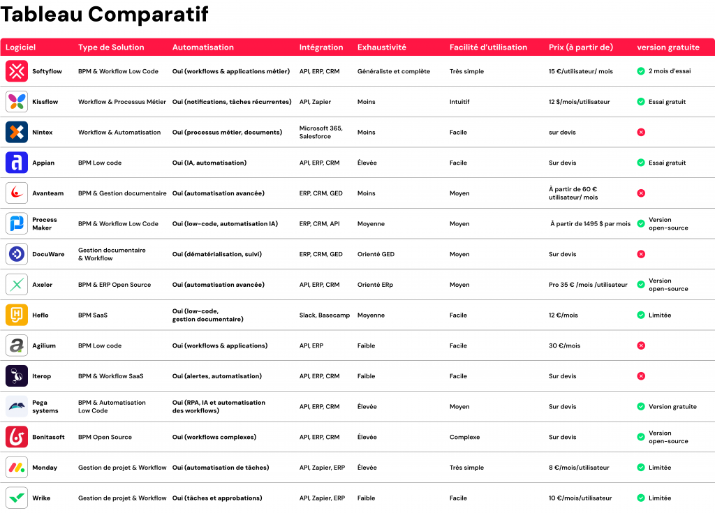  Top 15 des meilleures logiciels workflow en 2025