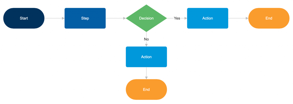 Flowchart diagramme de flux