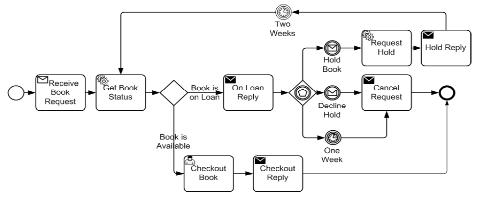 BPMN technique de modélisation des processus